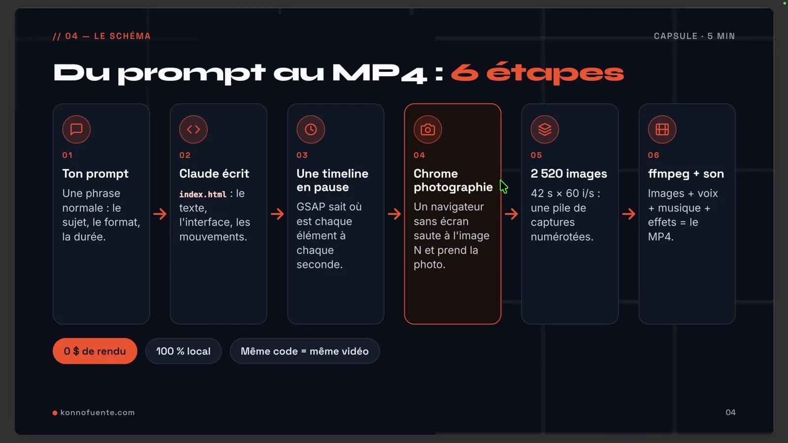 Slide « Du prompt au MP4 : 6 étapes » : ton prompt, Claude écrit, une timeline en pause, Chrome photographie, 2 520 images, ffmpeg + son