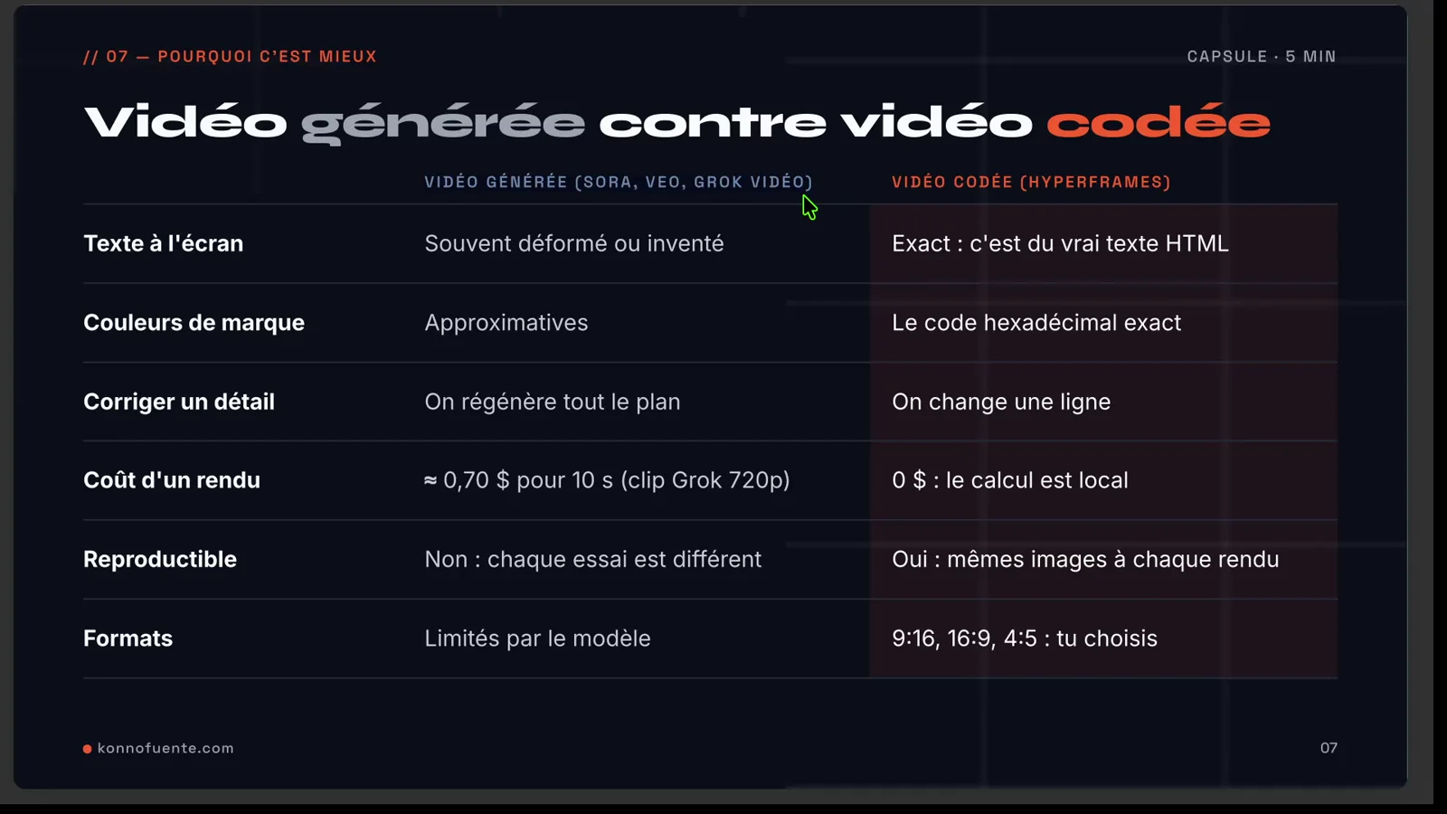 Tableau comparatif entre vidéo générée (Sora, Veo, Grok) et vidéo codée (HyperFrames) sur six critères